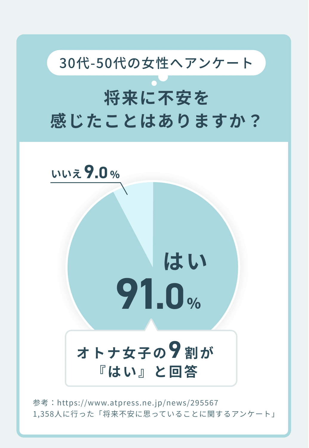 30代-50代の女性へアンケート 将来に不安を感じたことはありますか？ オトナ女子の9割が『はい』と回答