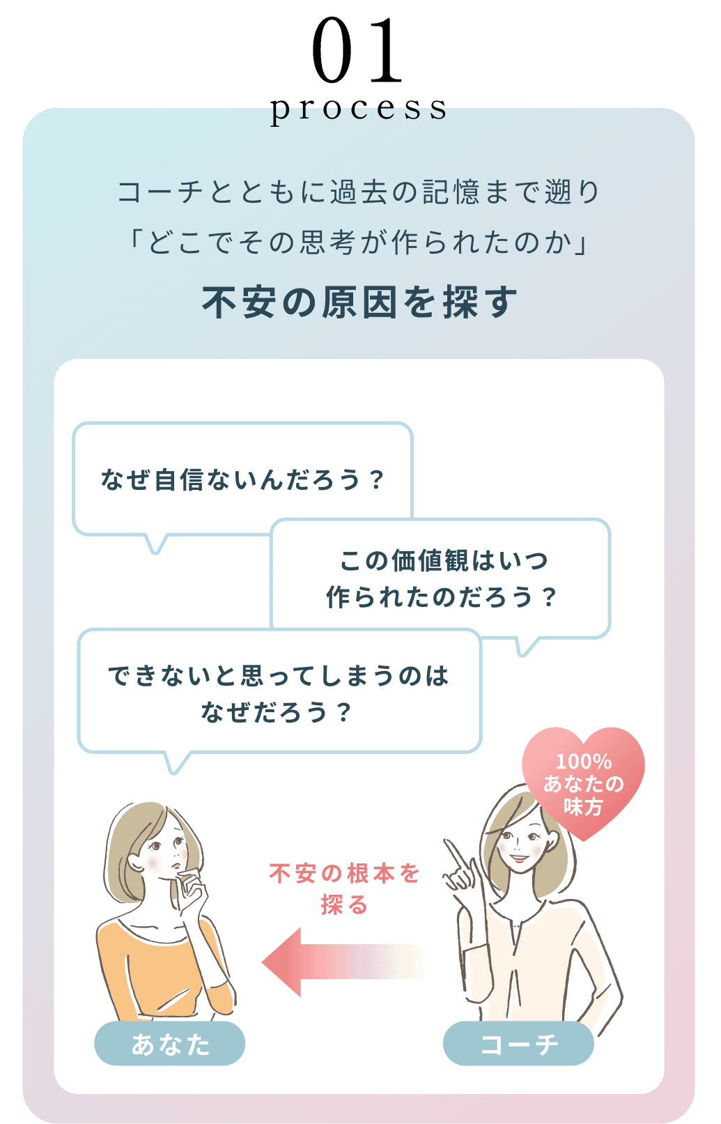 01process コーチとともに過去の記憶まで遡り「どこでその思考が作られたのか」不安の原因を探す