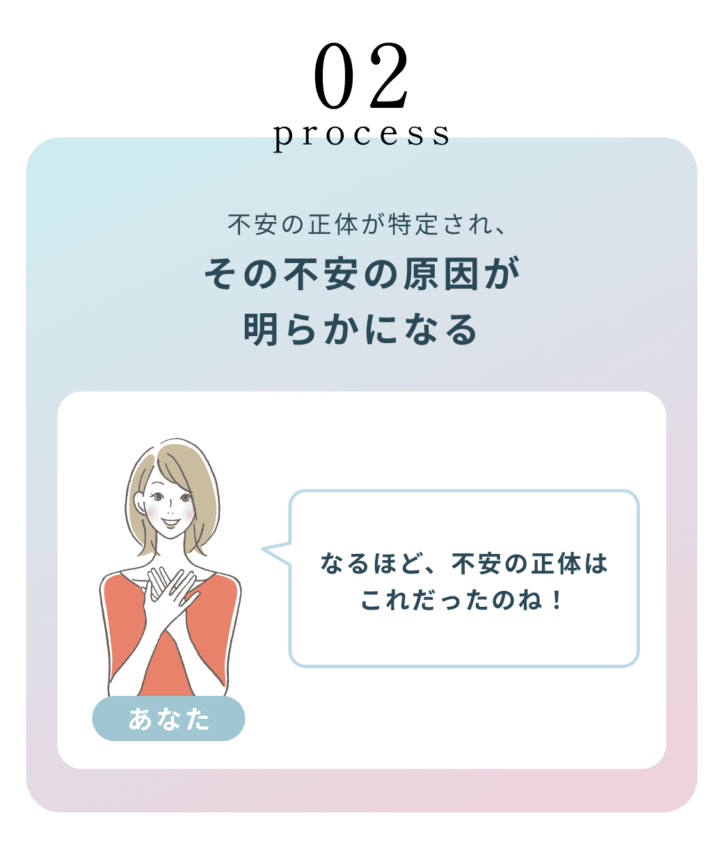 02process 不安の正体が特定され、その不安の原因が明らかになる