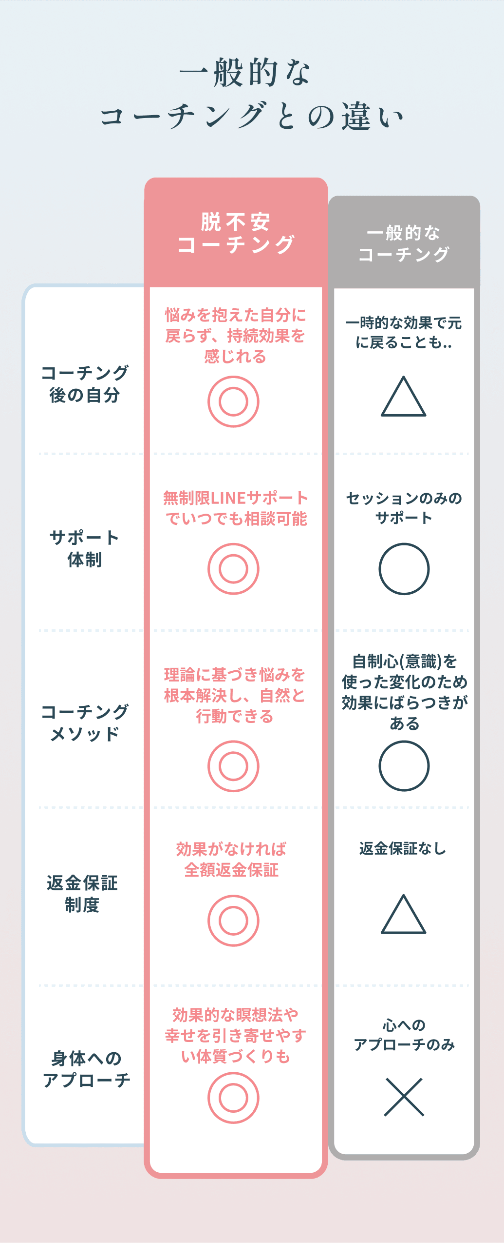 一般的な コーチングとの違い